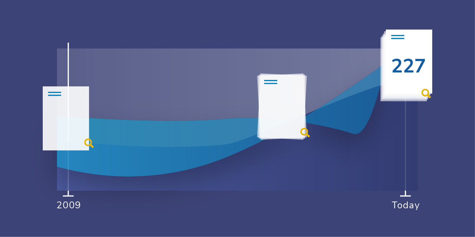 Since the founding of the Sentinel Initiative in 2009, 227 scientific papers have been published
