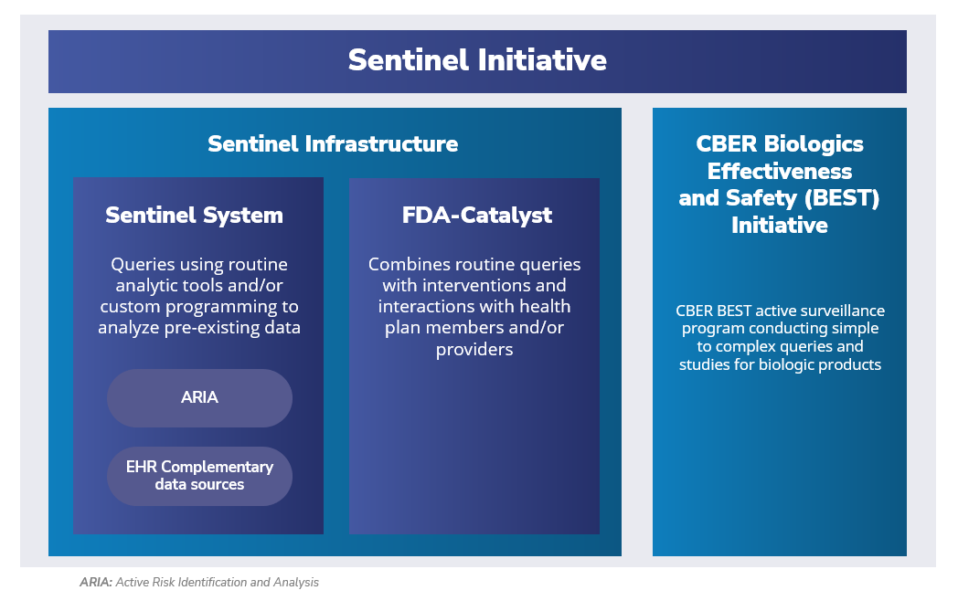 Graphic displaying the Sentinel Initiative structure that includes the Sentinel System, FDA-Catalyst, and the CBER BEST initiative