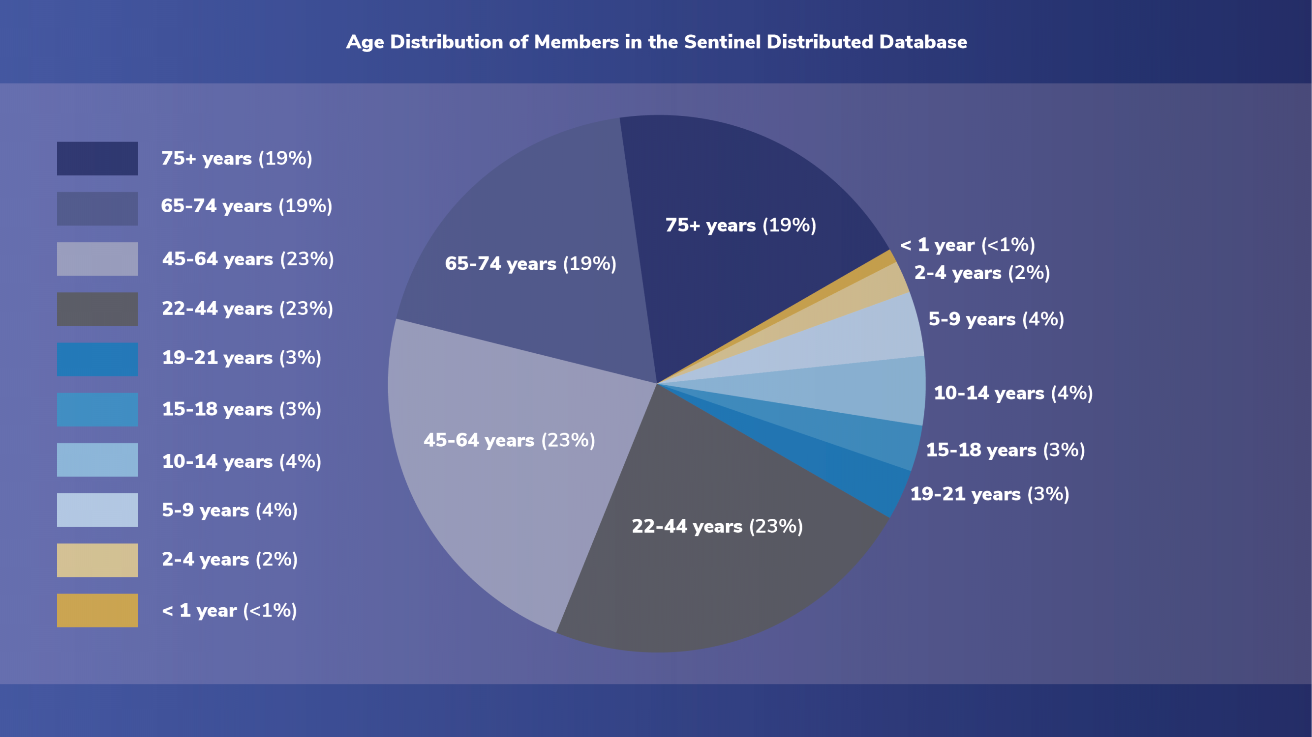 Age distribution of members of the Sentinel Distributed Database