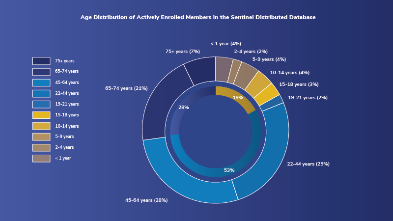 Age distribution of members of the Sentinel Distributed Database