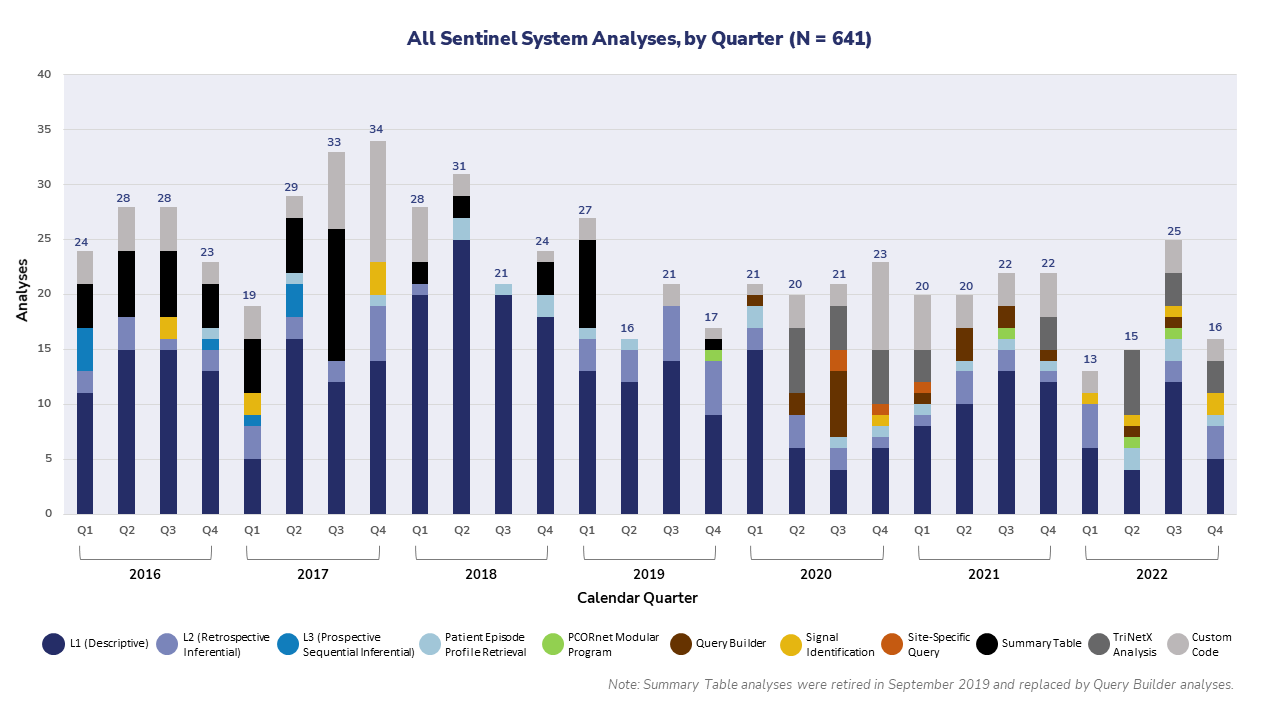 All Sentinel System Analyses, by Quarter Graphic