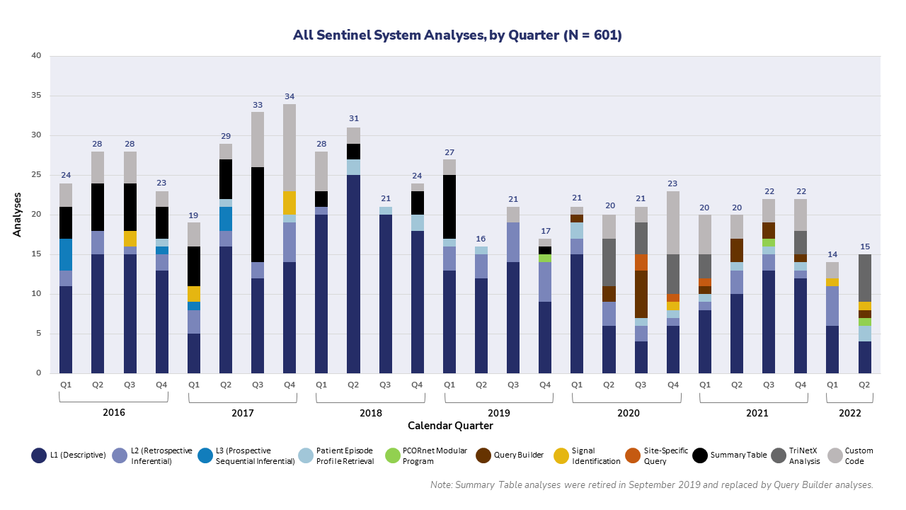 All Sentinel System Analyses, by Quarter Graphic
