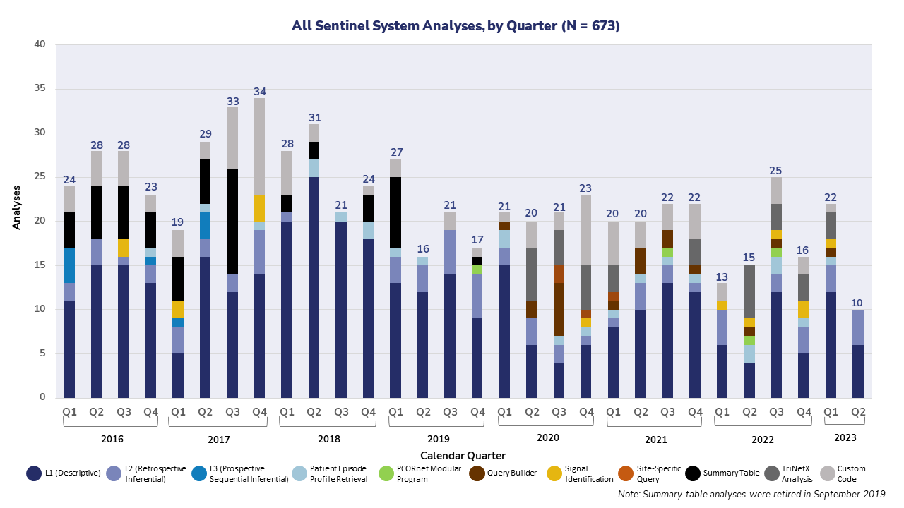 All Sentinel System Analyses by Quarter Graphic