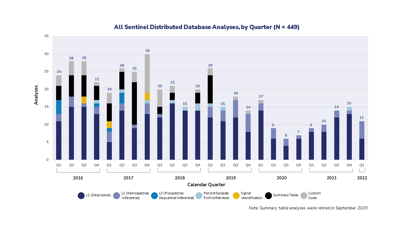 All Sentinel Distributed Database Analyses Graphic