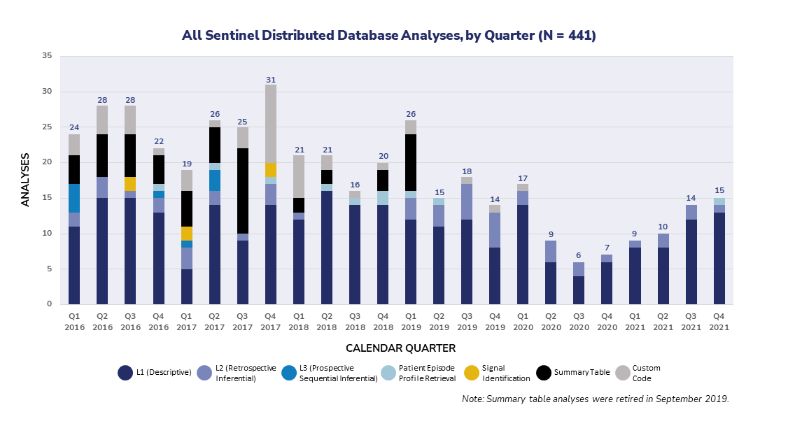All Sentinel Distributed Database Analyses Graphic