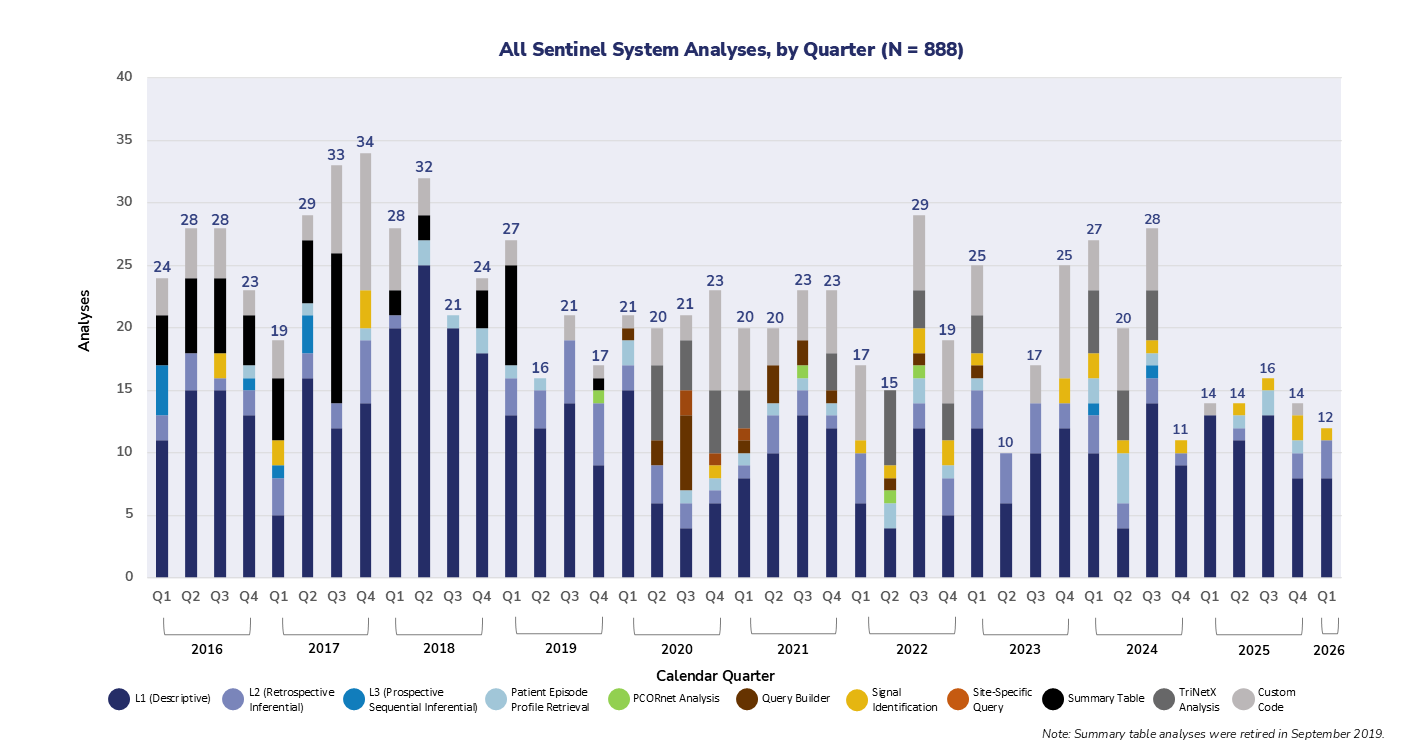 All Sentinel System Analyses