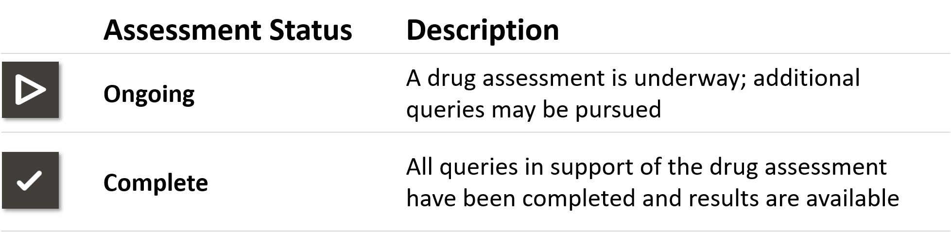 Sentinel drug assessment statuses.