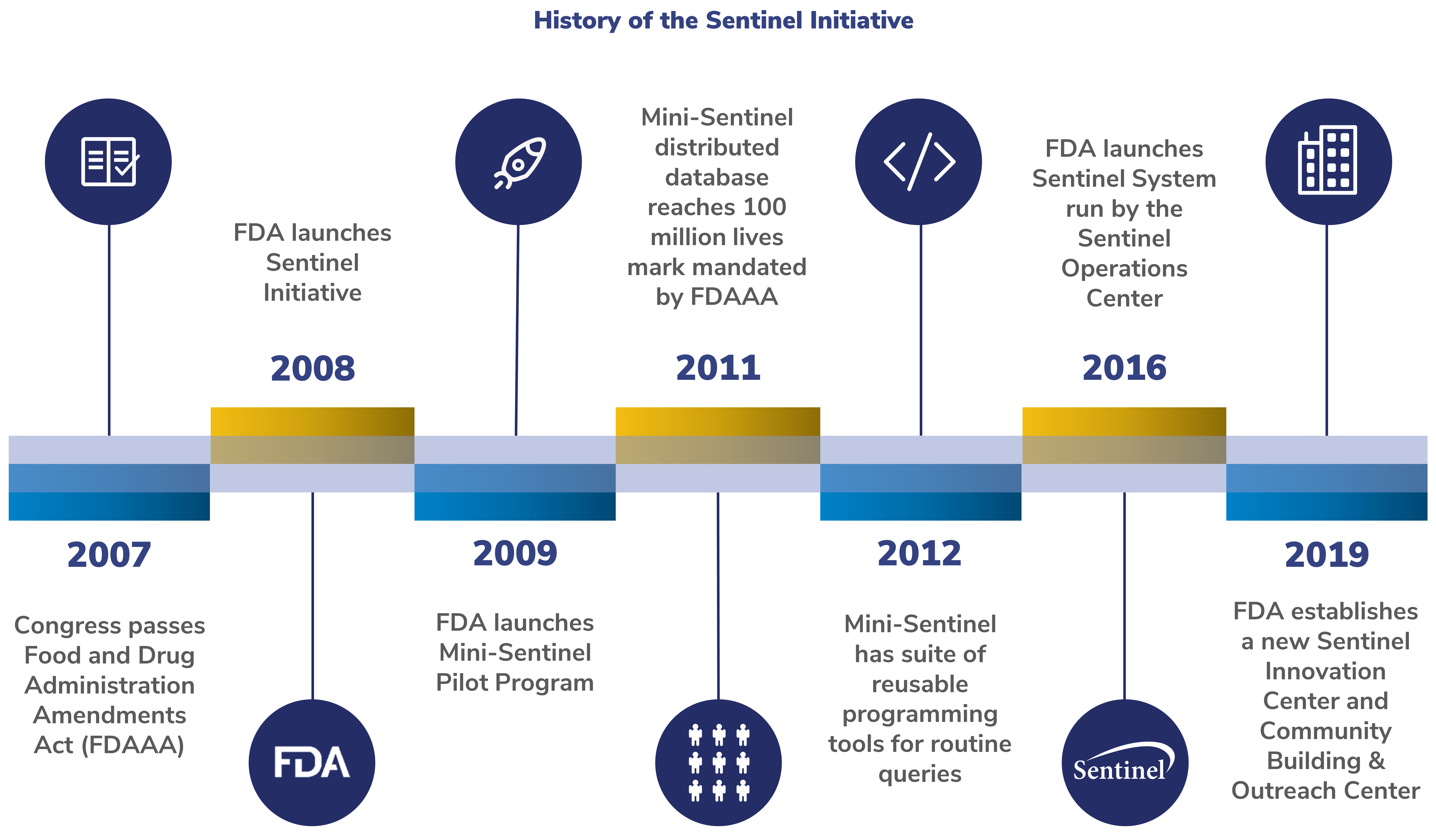 Timeline of the history of Sentinel Initiative
