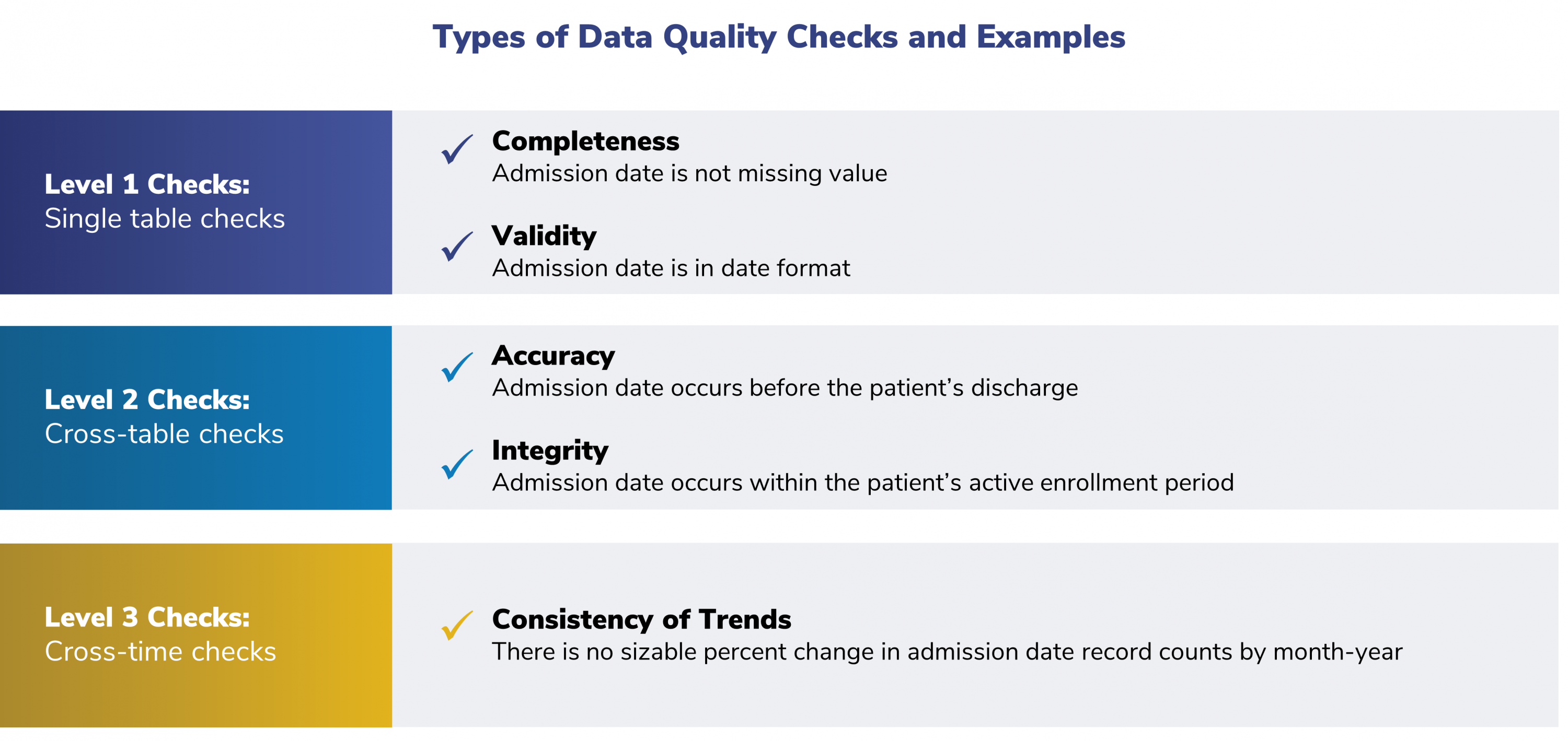 Level 1, 2, and 3 data quality checks, described below