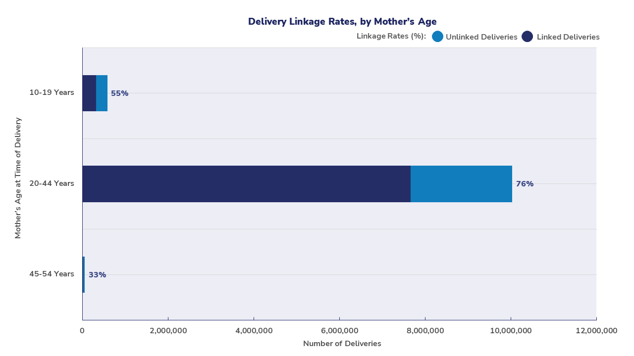 Delivery Linkage Rates, by Mother's Age