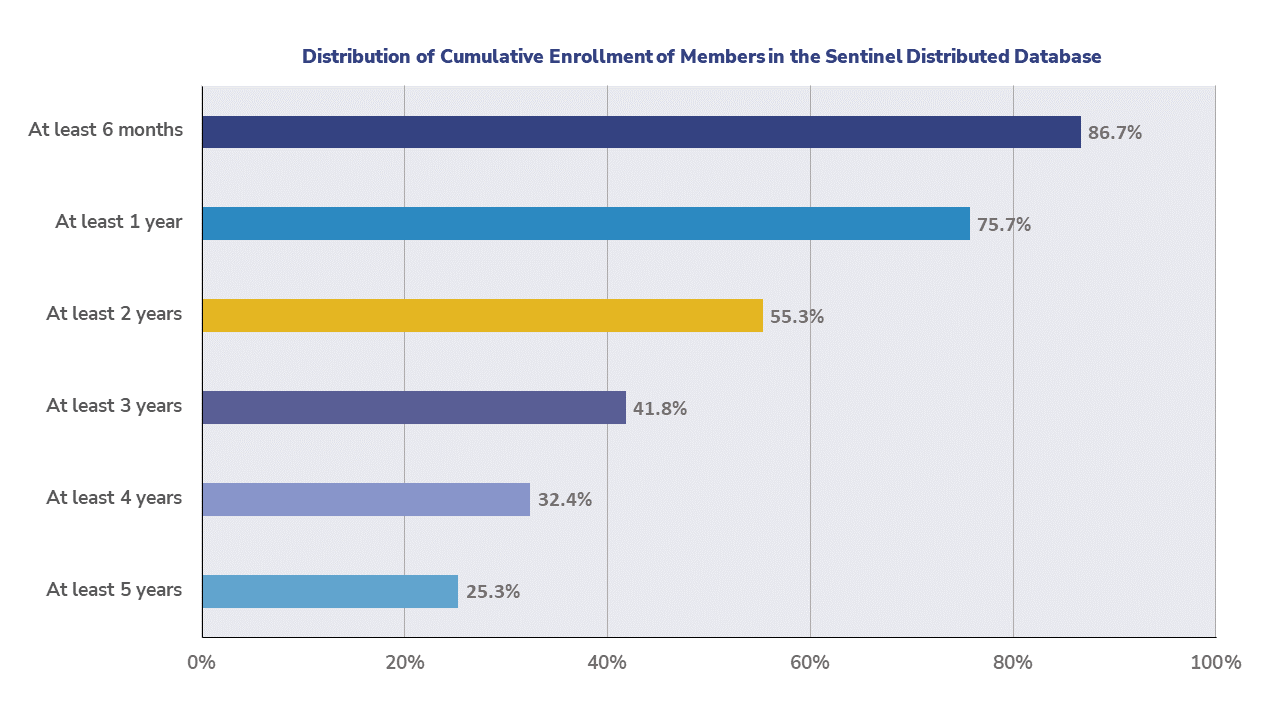 This graph shows the distribution of cumulative enrollment with medical and drug coverage per member within the Sentinel Distributed Database.