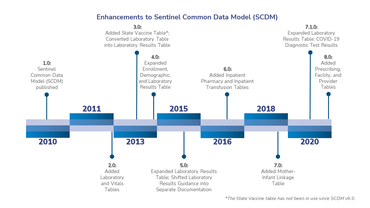 Enhancements to Sentinel Common Data Model (SCDM)