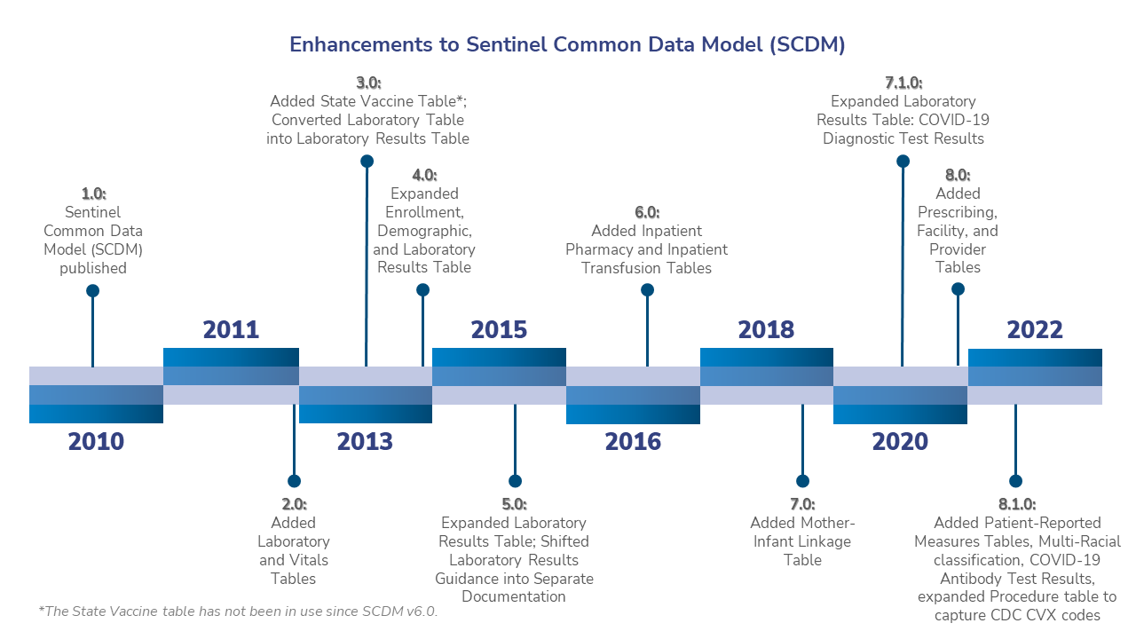 Timeline of enhancements to the Sentinel Common Data Model