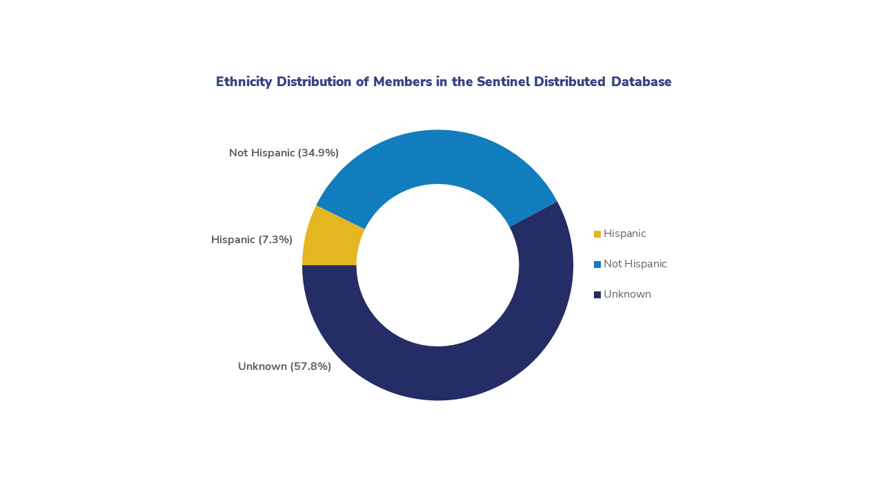 Key Database Statistics | Sentinel Initiative