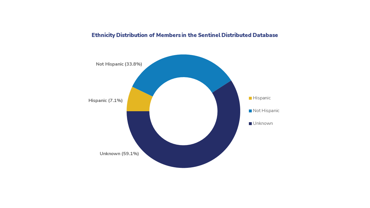 Ethnicity Distribution of Members in the Sentinel Distributed Database