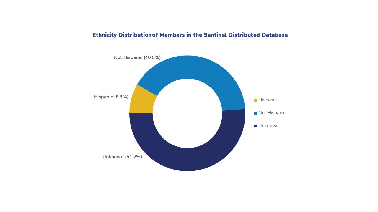 Ethnicity Distribution of Members in the Sentinel Distributed Database