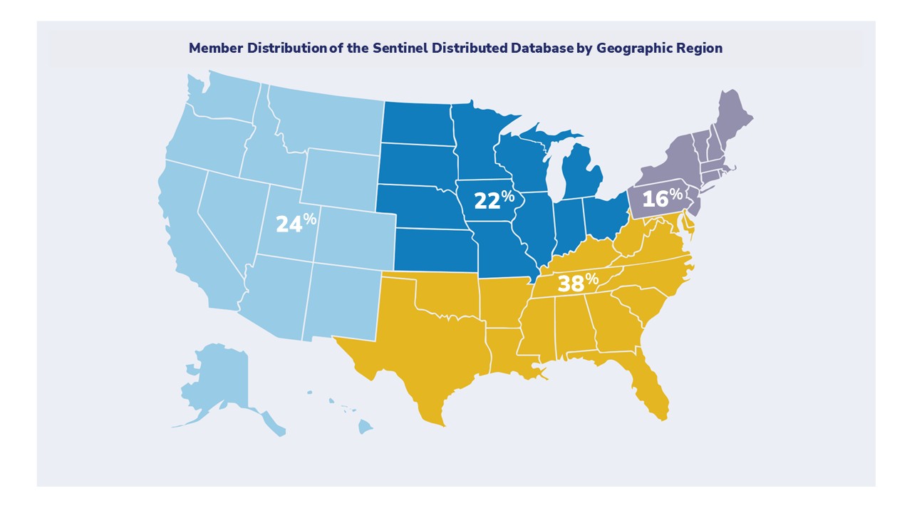 Member  Distribution of the Sentinel Distributed Database by Geographic Region