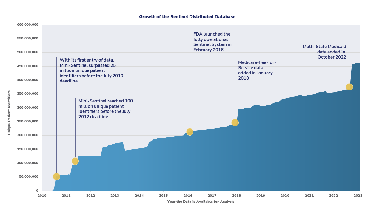 Growth of the Sentinel Distributed Database