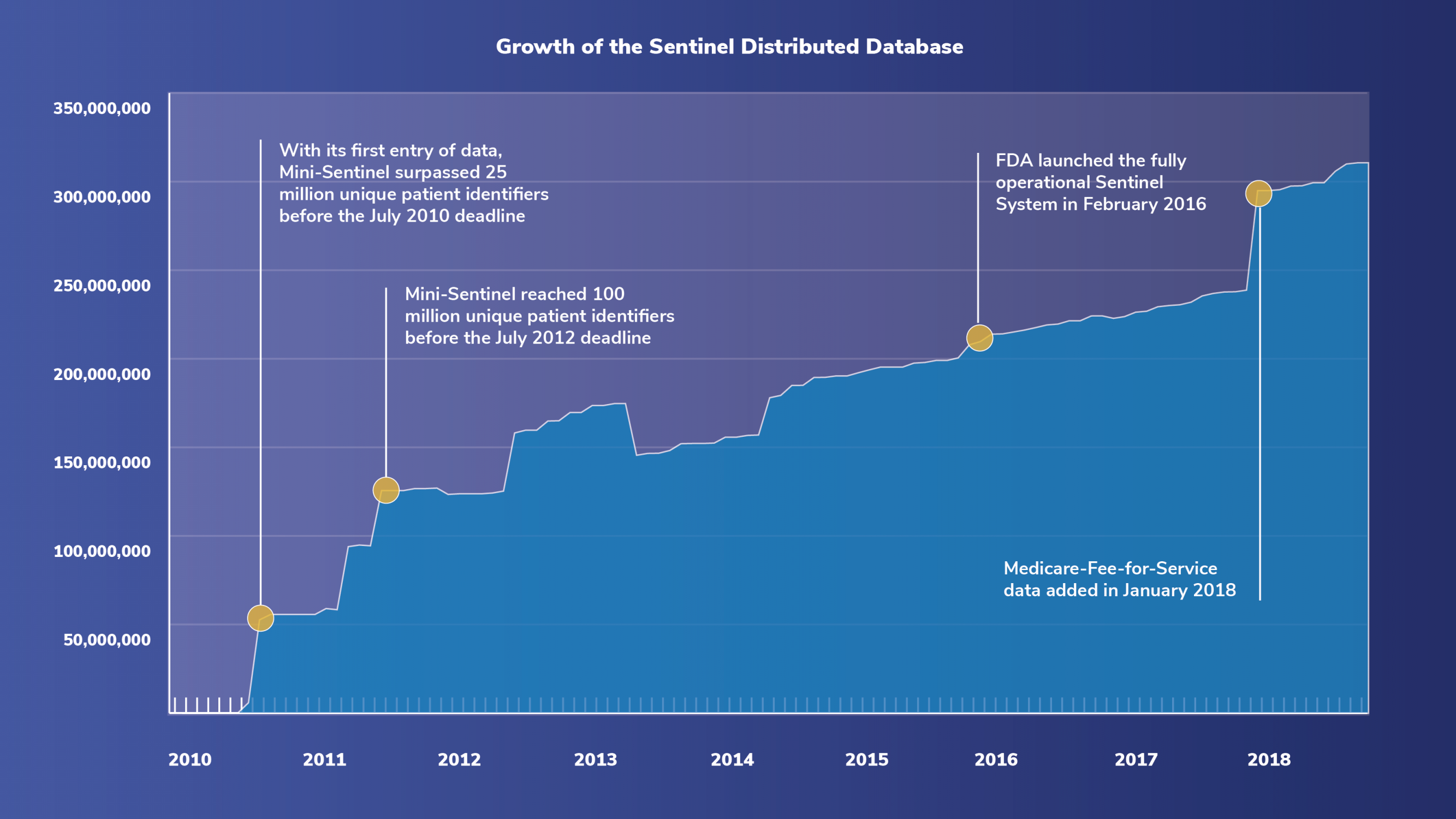 Growth of the Sentinel Distributed Database