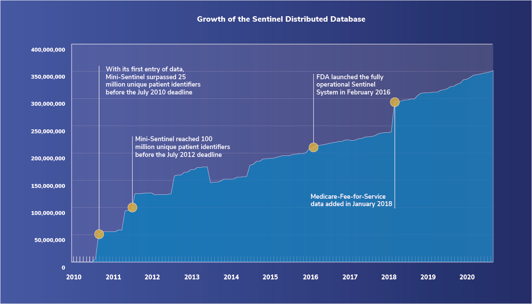 Growth of the Sentinel Distributed Database