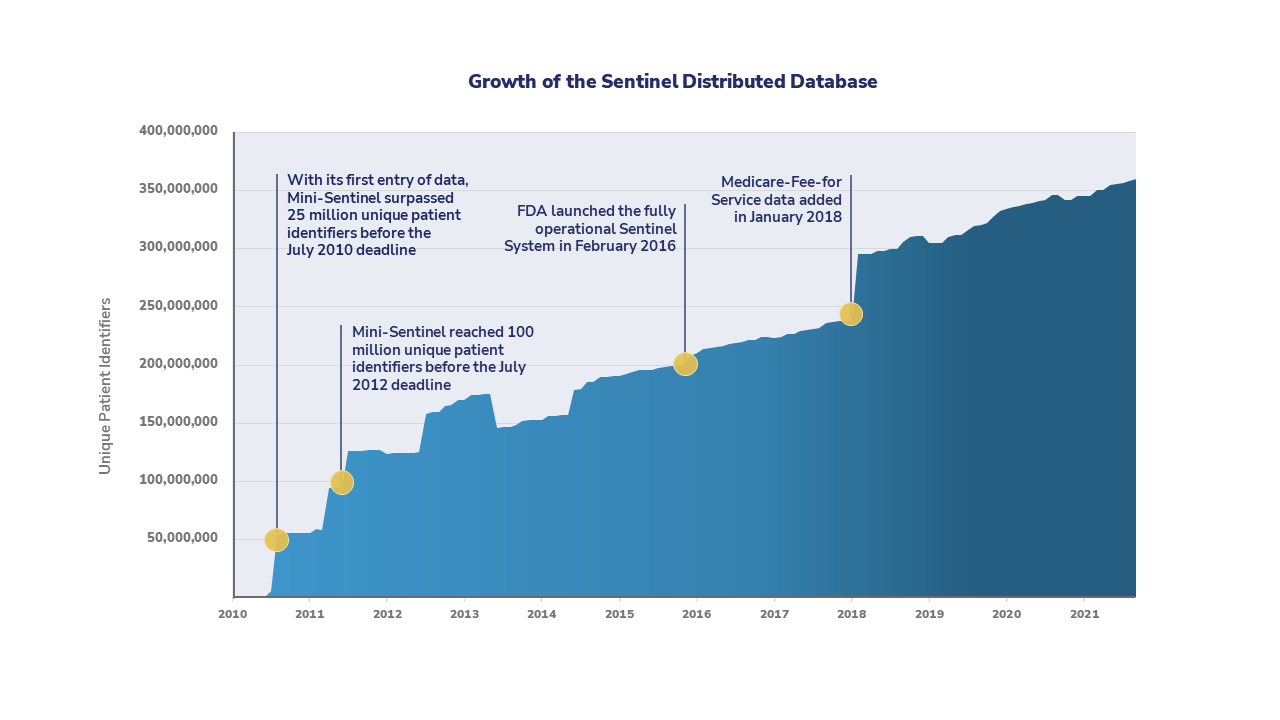This figure displays the growth of the Sentinel Distributed Database as measured by unique patient identifiers contained within the database at the time.