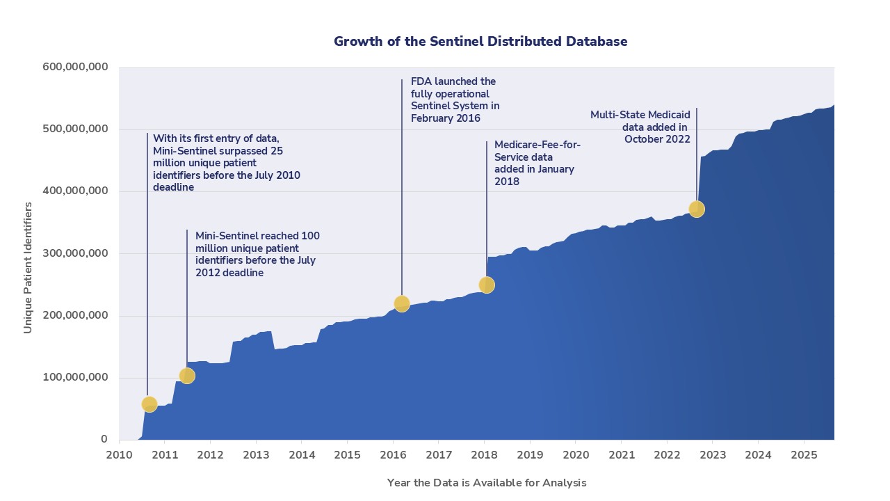 Growth of the Sentinel Distributed Database