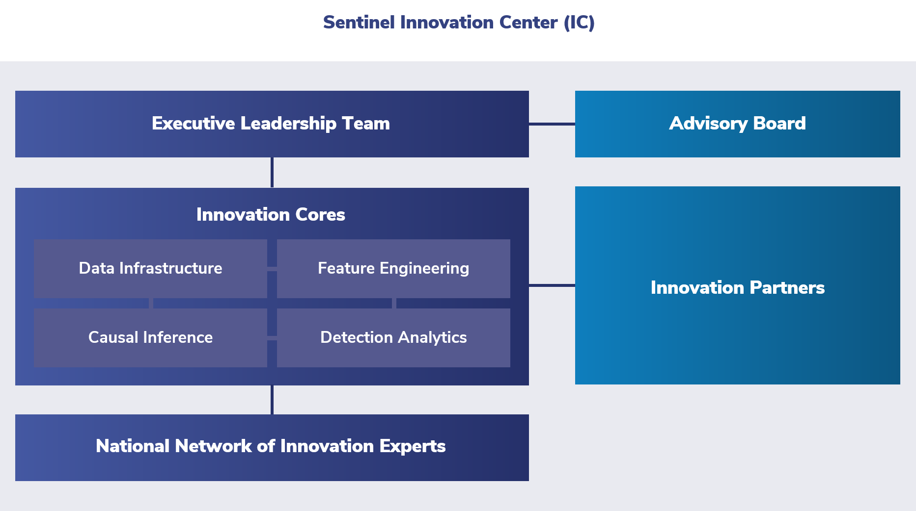 Diagram of Innovation Center structure, explained in content below