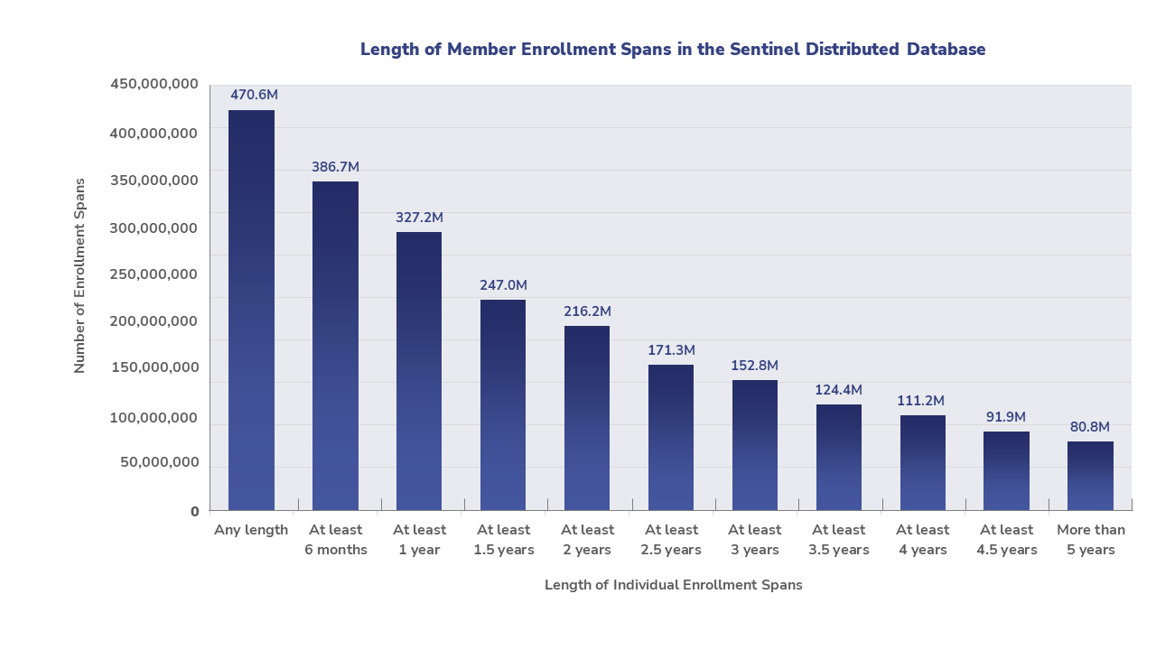 Key Database Statistics | Sentinel Initiative