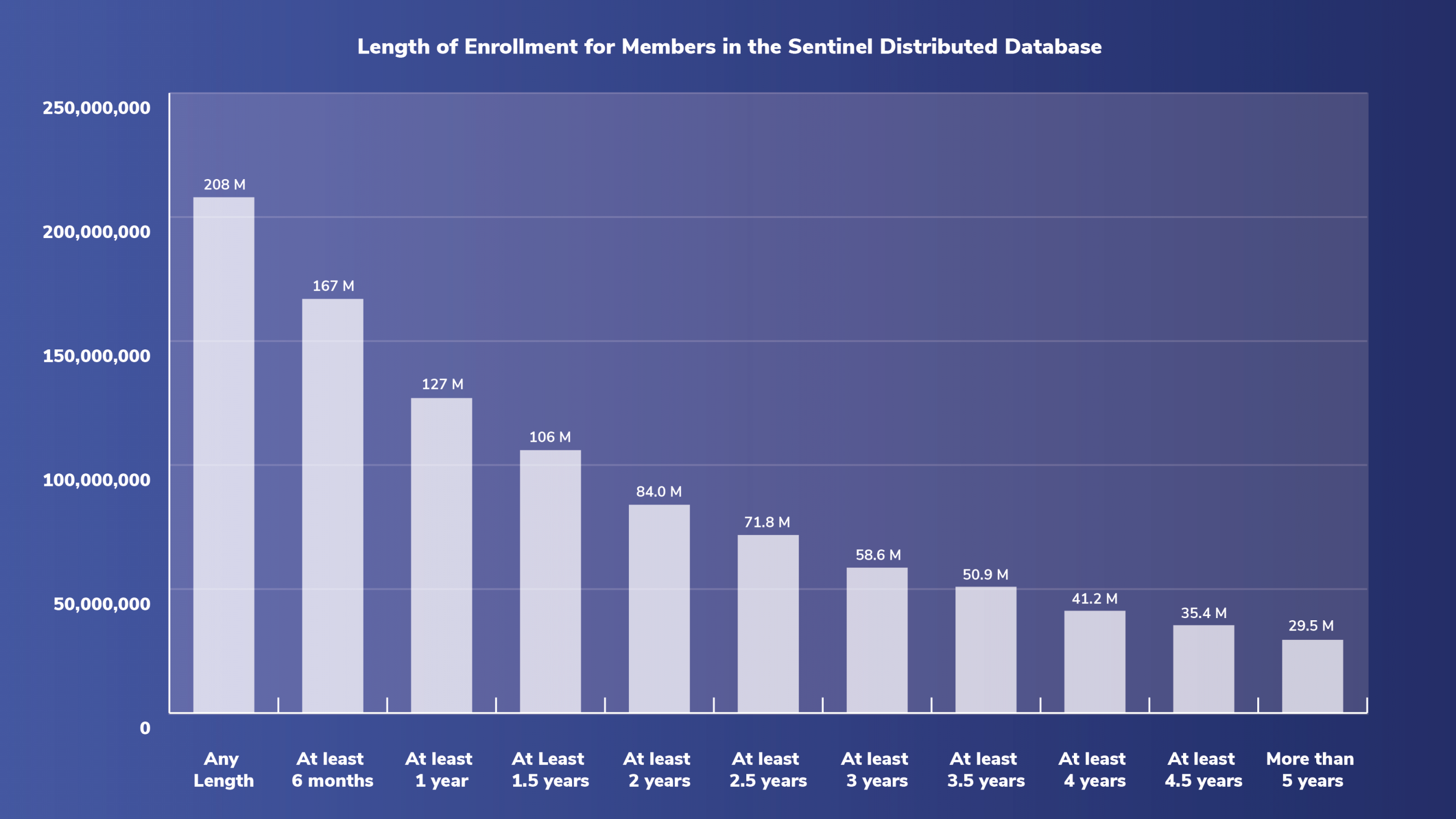 Length of Enrollment for Members in the Sentinel Distributed Database