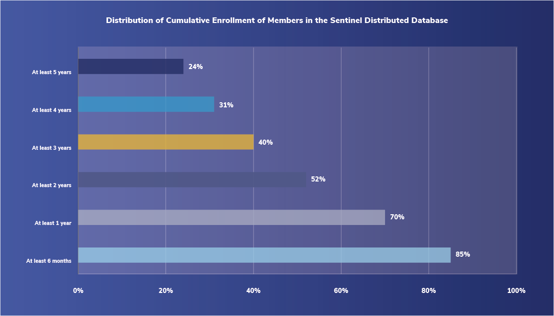Length of Enrollment for Members in the Sentinel Distributed Database