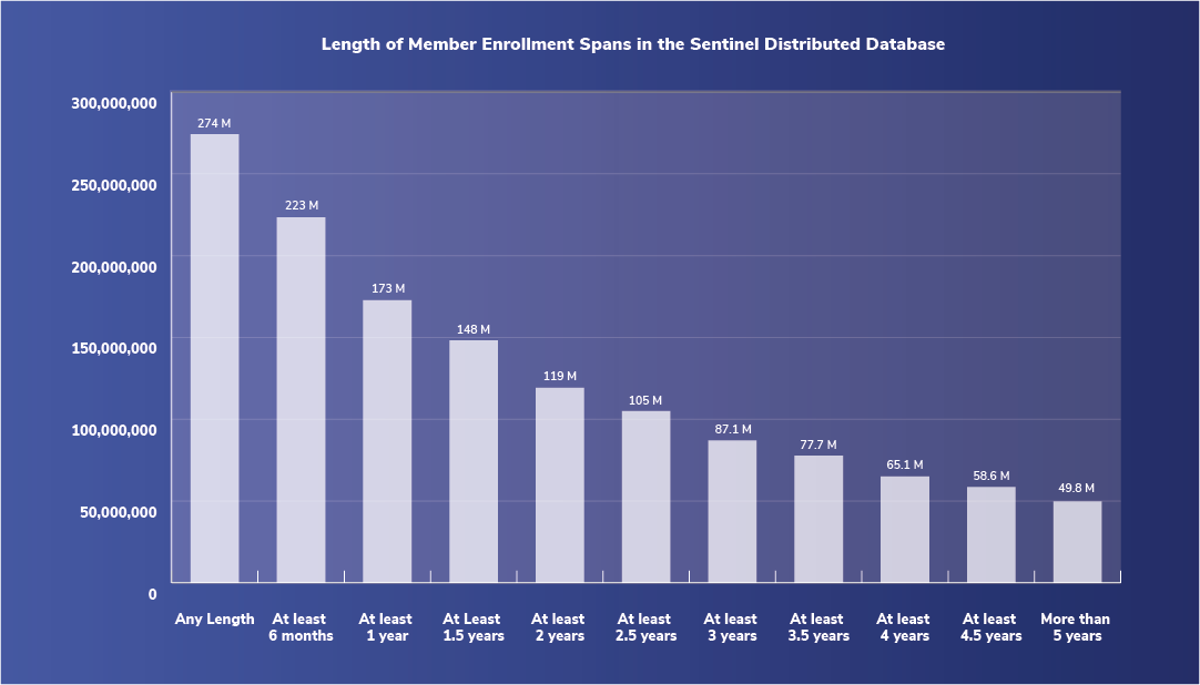 Length of Enrollment for Members in the Sentinel Distributed Database