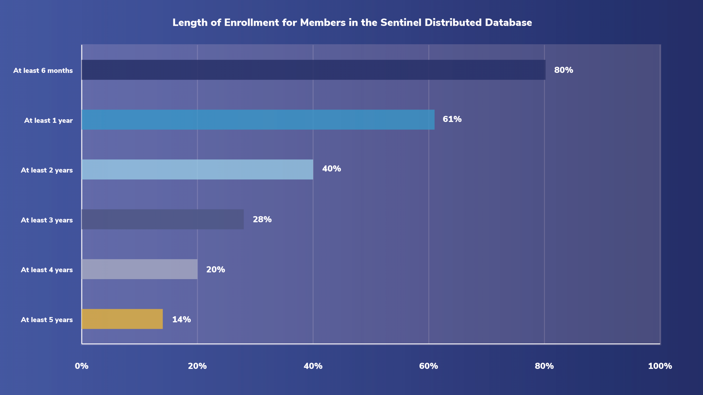 Length of Enrollment for Members in the Sentinel Distributed Database