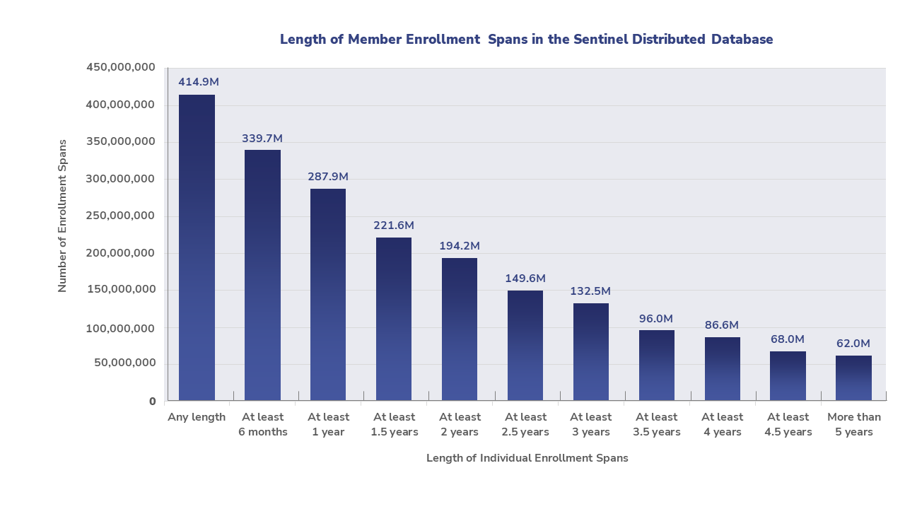 Length of Member Enrollment Spans in the Sentinel Distributed Database
