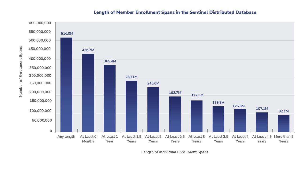 Length of Member Enrollment Spans in the Sentinel Distributed Database