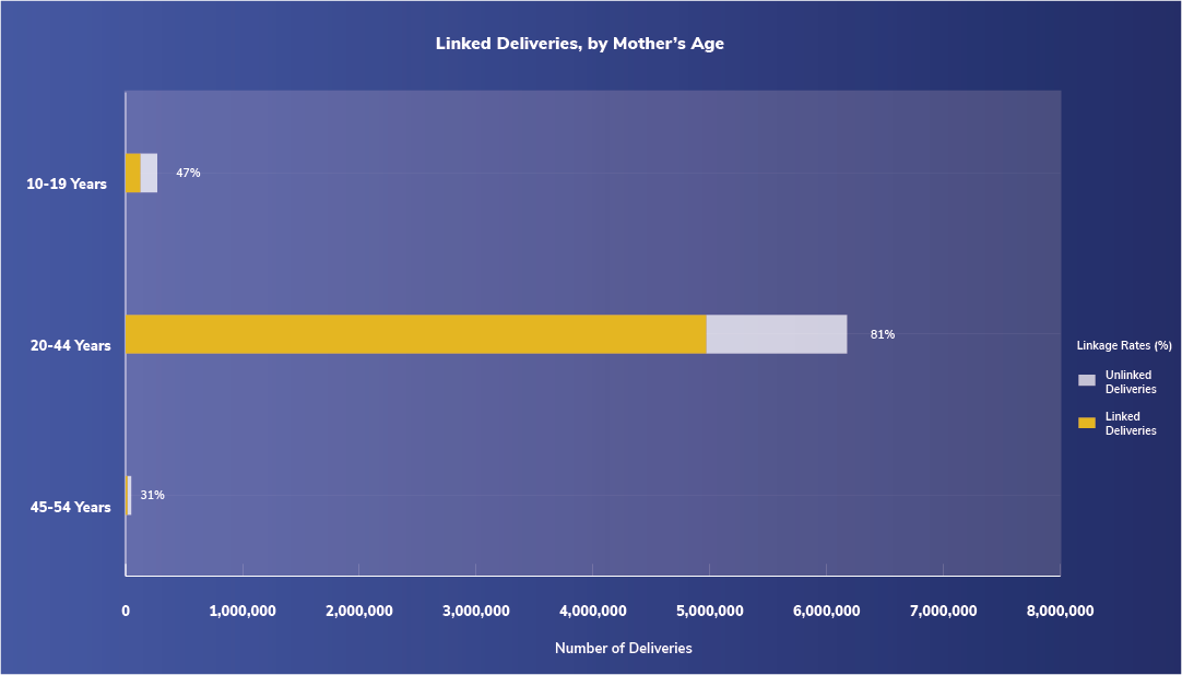 Growth of the Sentinel Distributed Database
