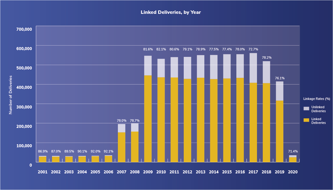 Growth of the Sentinel Distributed Database