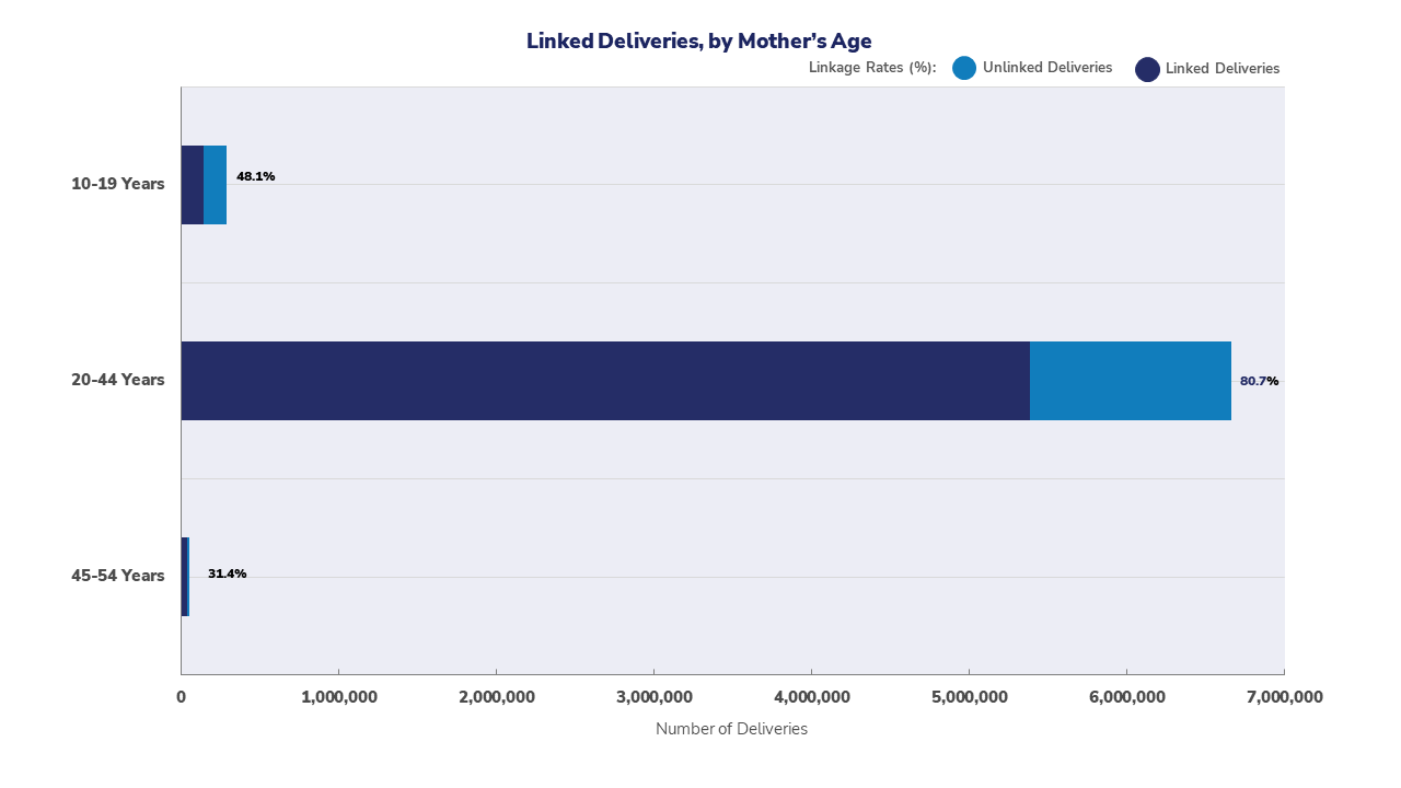 This graph shows the distribution of linked and unlinked deliveries in each mother’s age group.