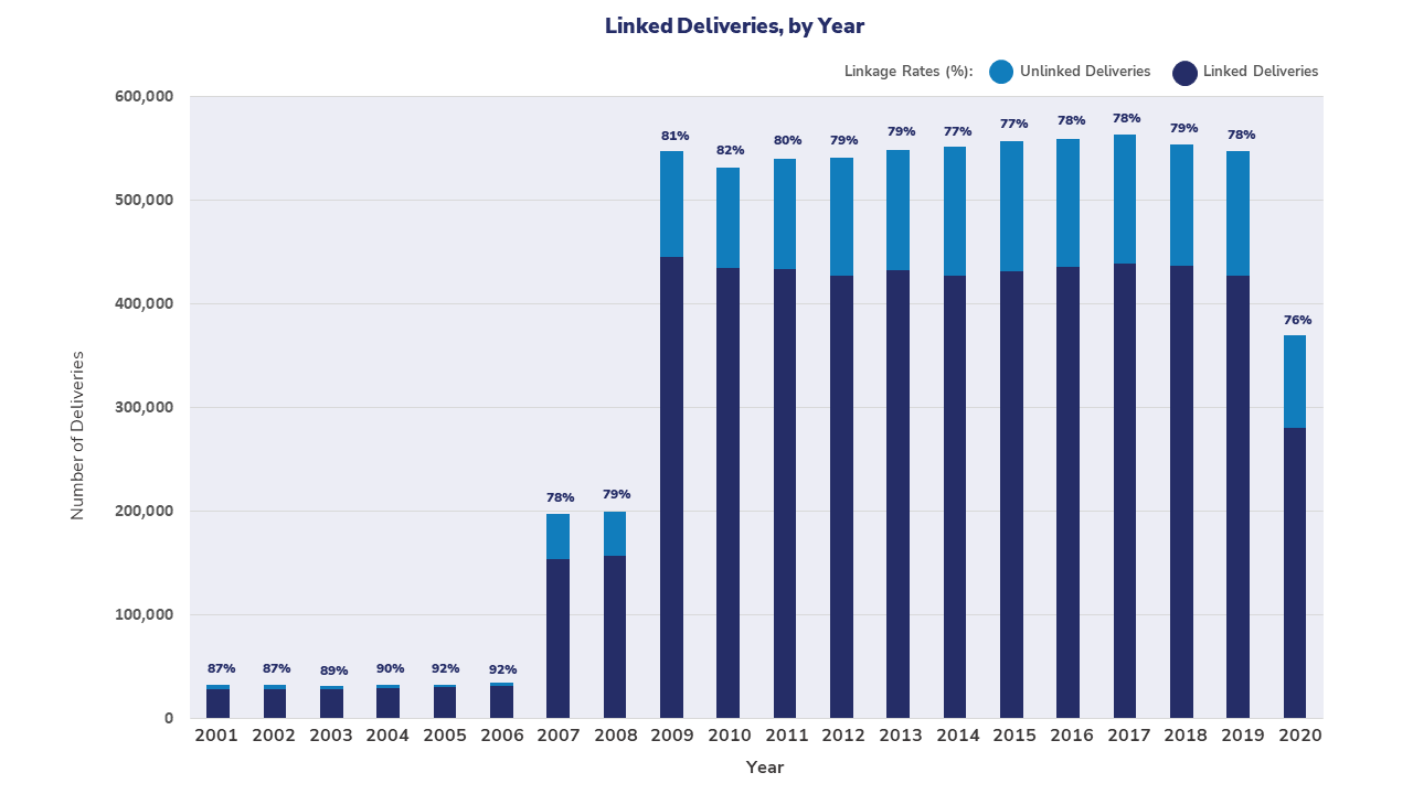 This graph shows the distribution of linked and unlinked deliveries over time among the Data Partners that contribute to the Mother-Infant Linkage table within the Sentinel Distributed Database.