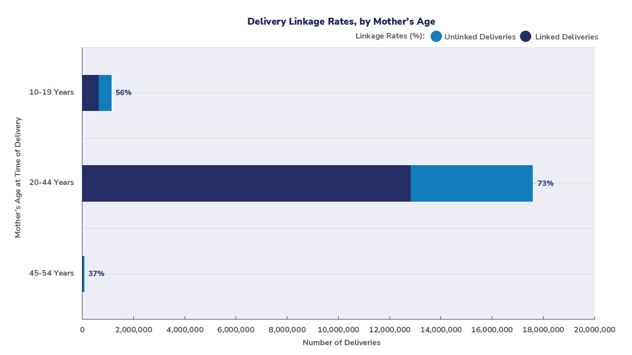 Delivery Linkage Rates, by Mother’s Age