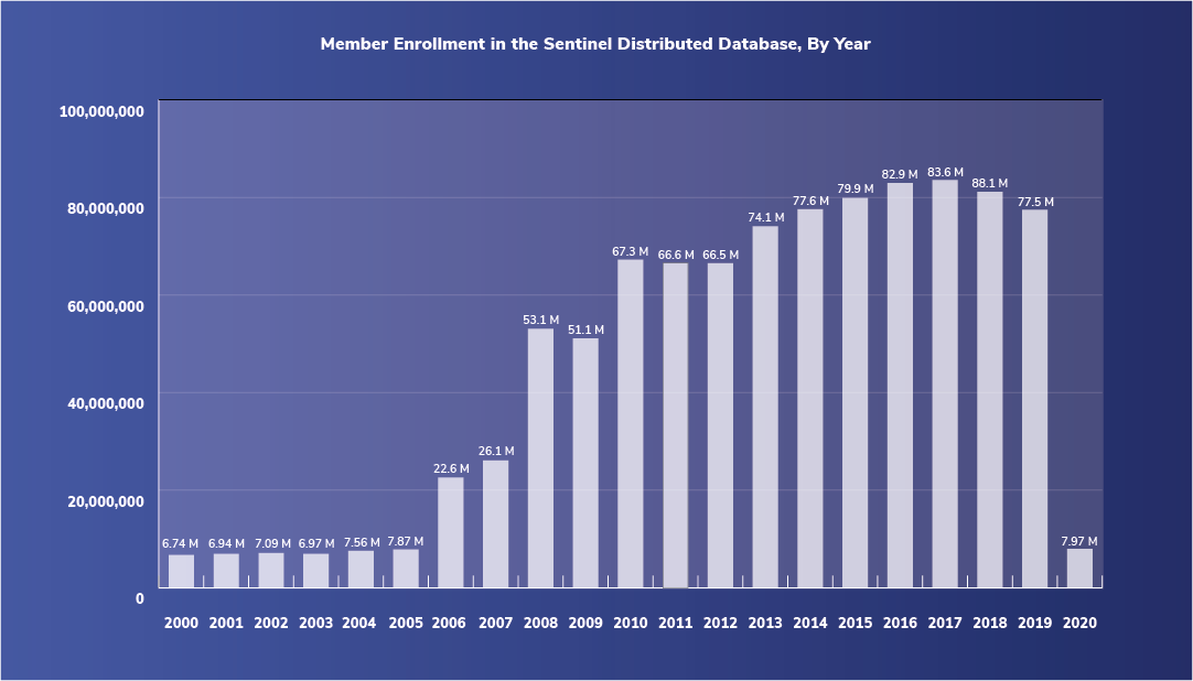 Member Enrollment in the Sentinel Distributed Database, by Year