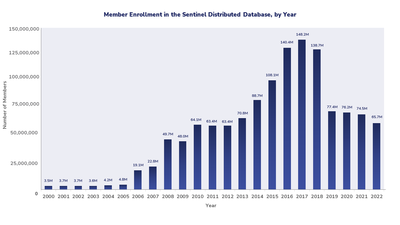 Member Enrollment in the Sentinel Distributed Database, by Year