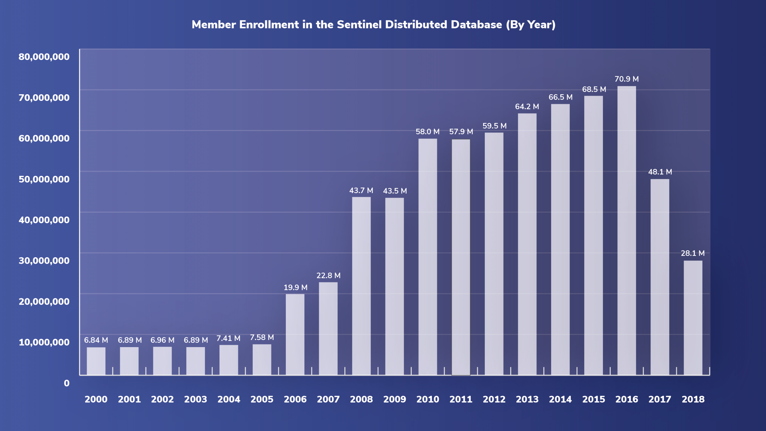 Member Enrollment in the Sentinel Distributed Database, by Year