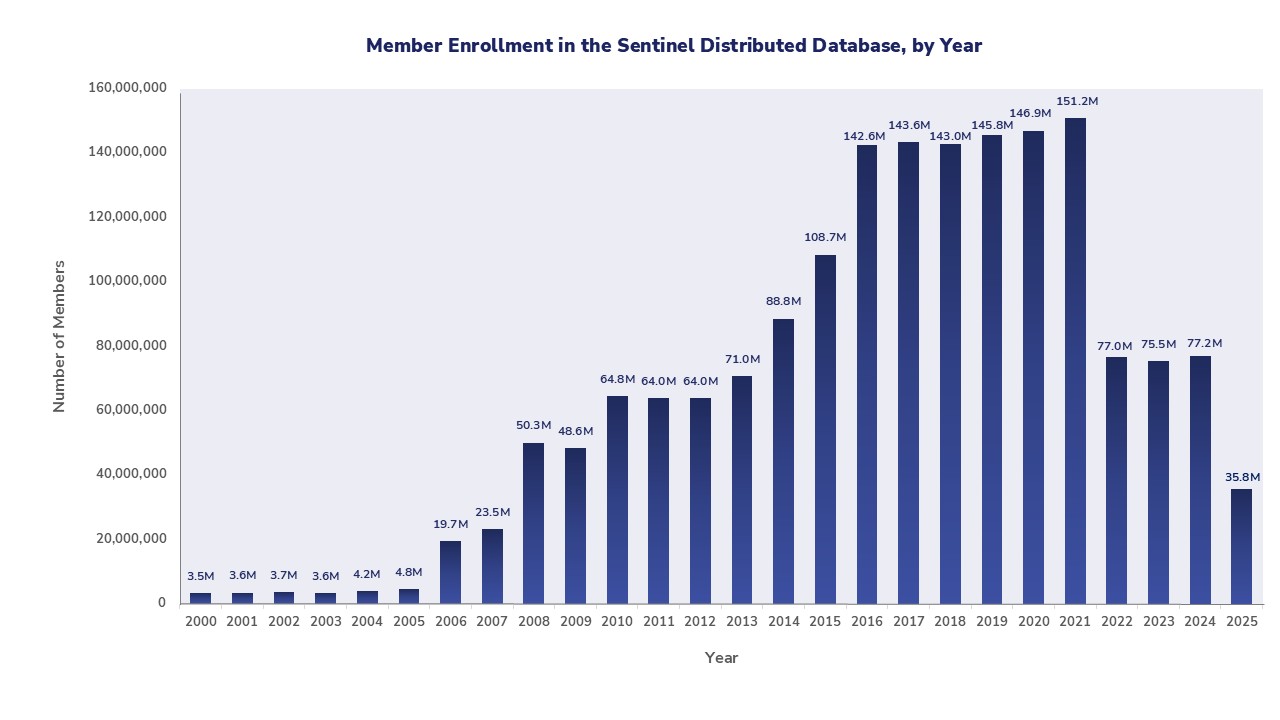 Member Enrollment in the Sentinel Distributed Database, by Year
