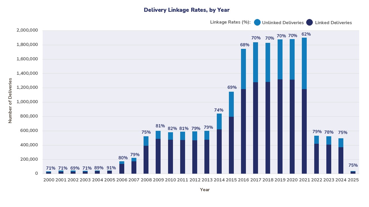 Delivery Linkage Rates, by Year