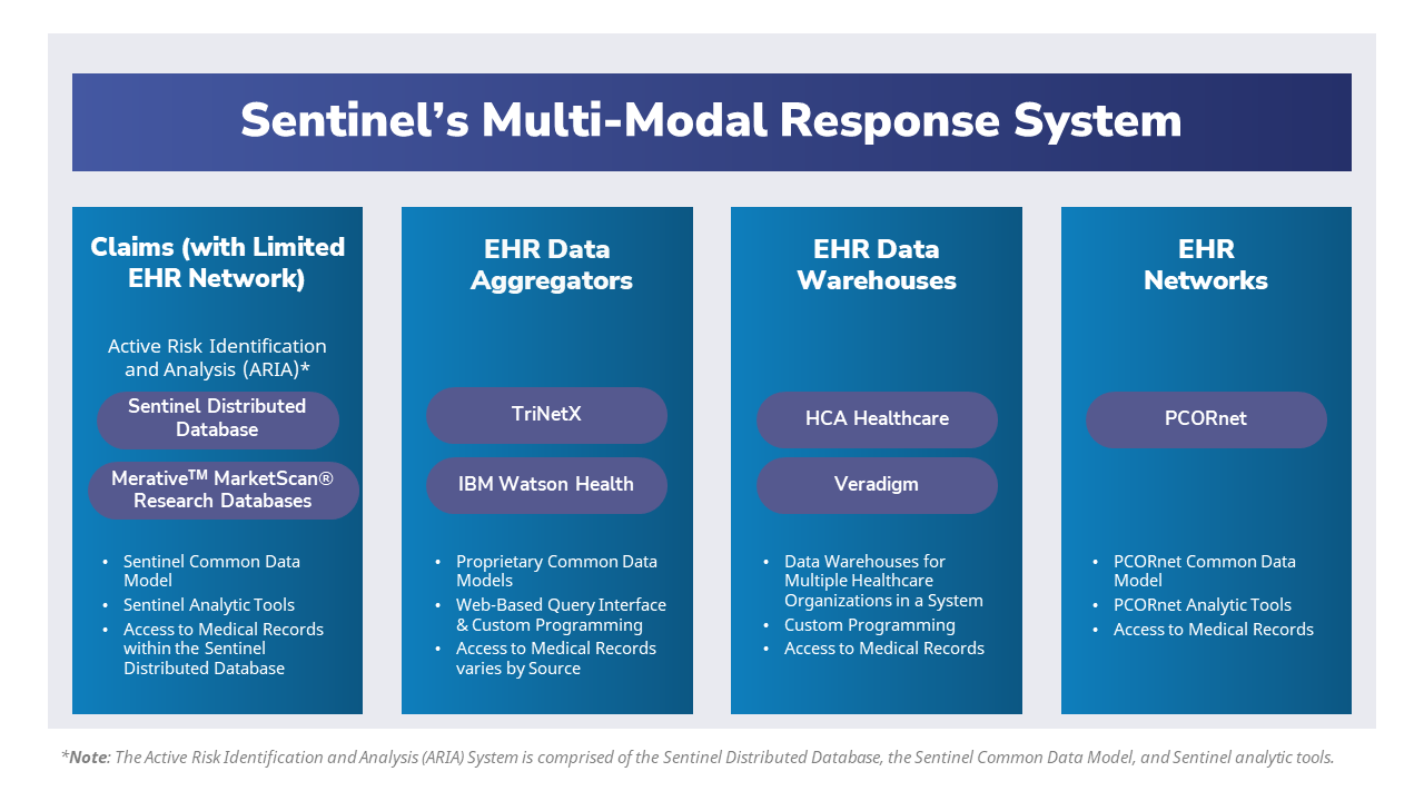 An infographic listing the different data sources which comprise Sentinel's Multi-Modal Response System.