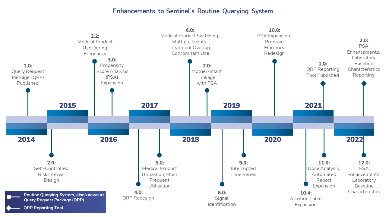 Graphic Displaying Sentinel's Enhancements to the Routine Querying System