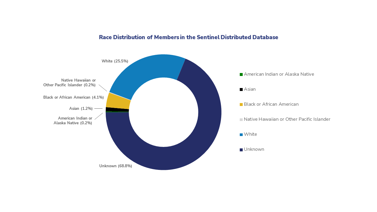 Race Distribution of Members in the Sentinel Distributed Database