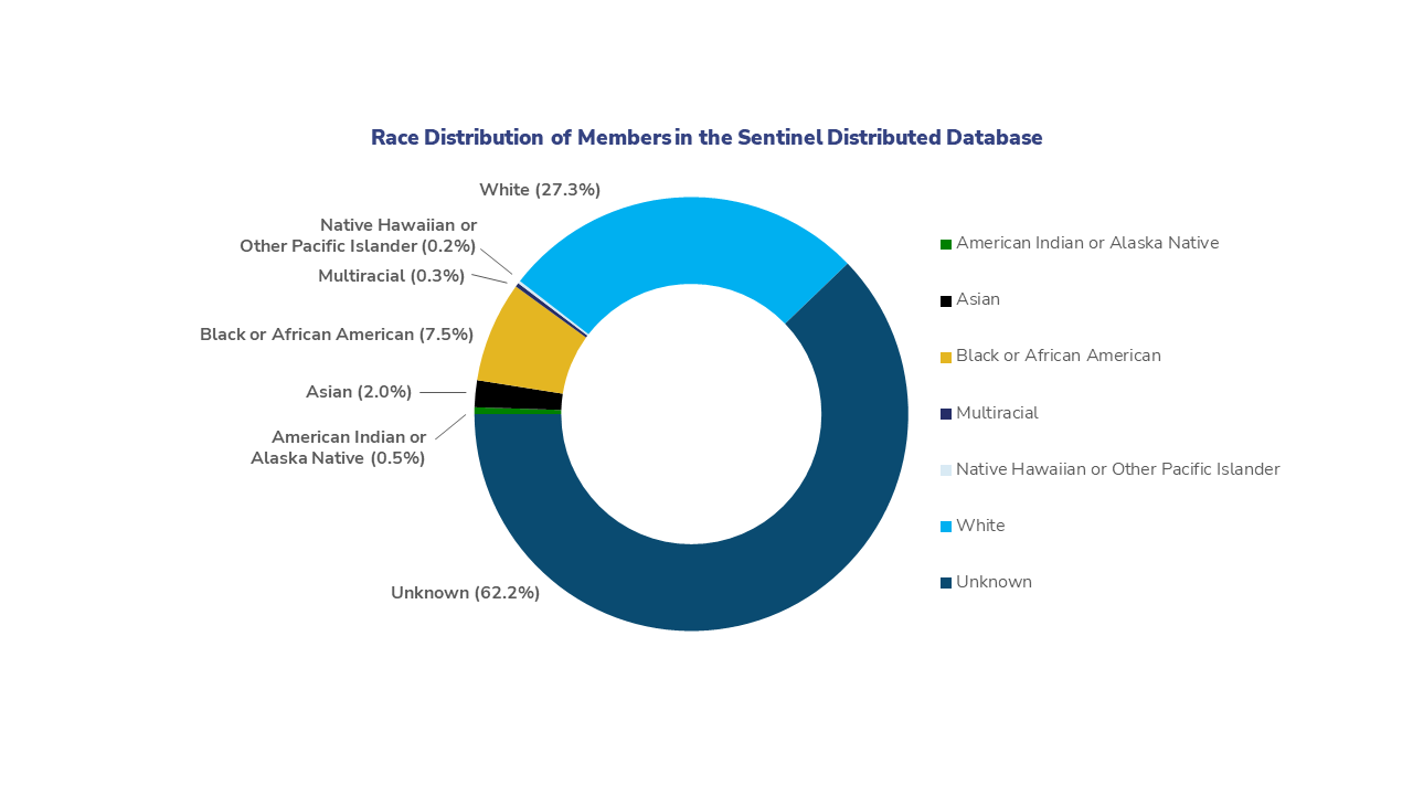 Race Distribution of Members in the Sentinel Distributed Database