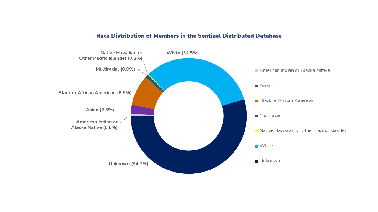 Race Distribution of Members in the Sentinel Distributed Database