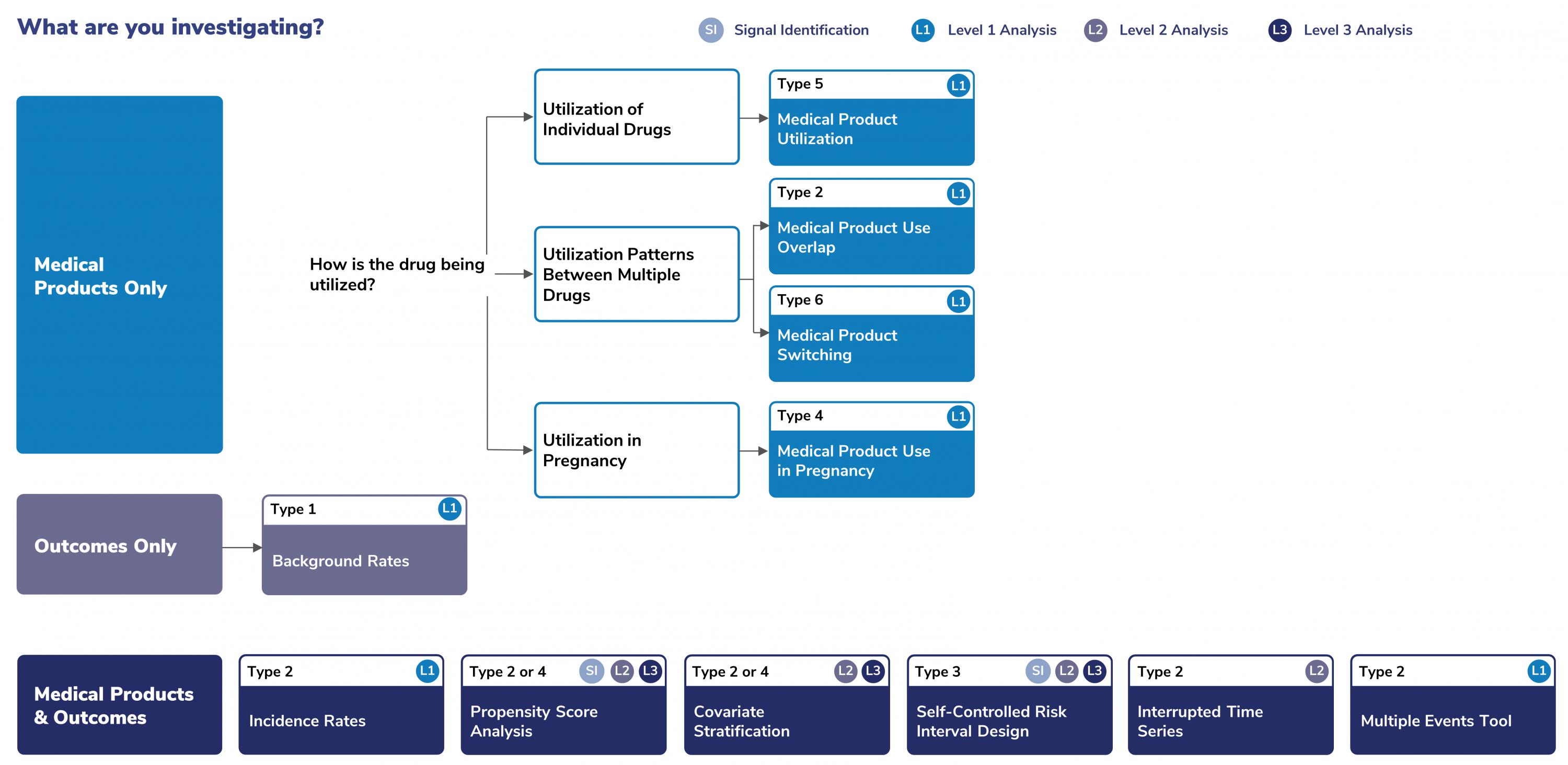 Diagram explaining what routine querying tool to use and when, explained in the content below